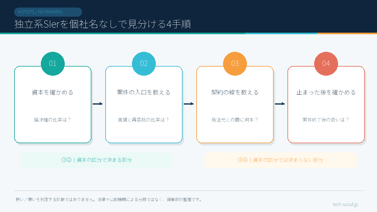 独立系SIerを個社名なしで見分ける4手順のフロー図