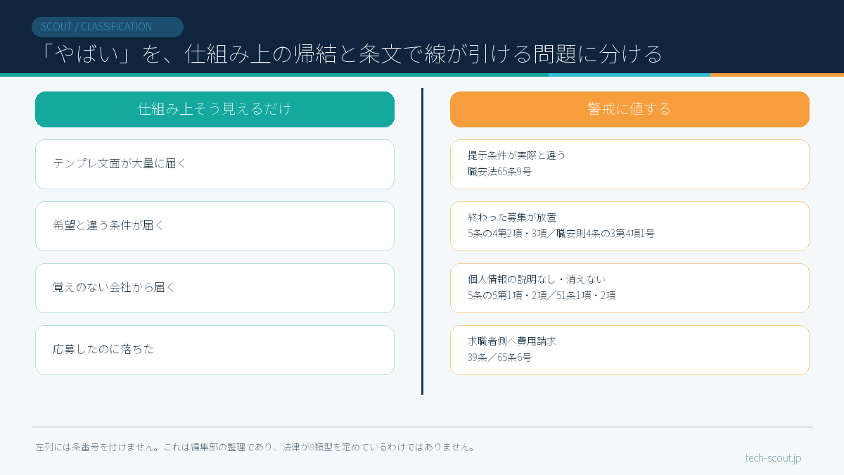 転職スカウトの「やばい」を、仕組み上の帰結4類型と条文で線が引ける4類型に振り分けた判別図