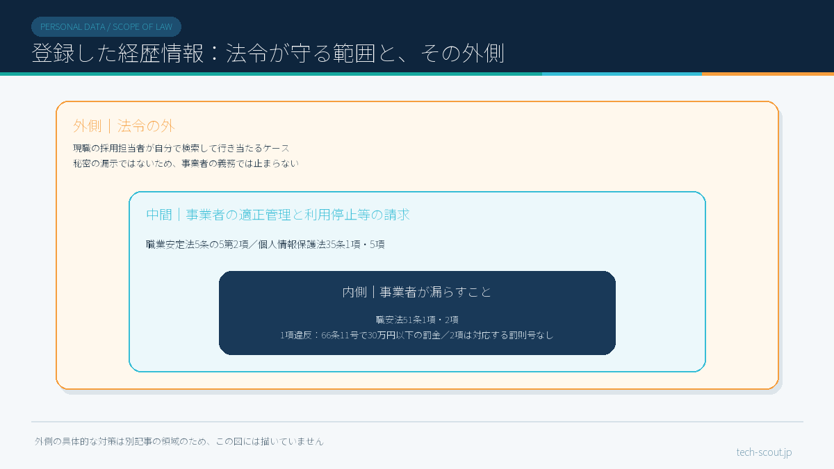 登録した職務経歴が法令に守られる範囲と守られない範囲を3層で示した模式図