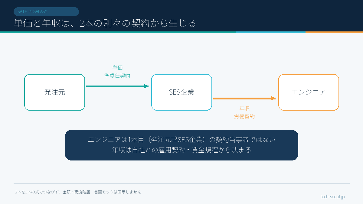 単価と年収がそれぞれ別の契約から生じることを2本の契約の線で示した模式図