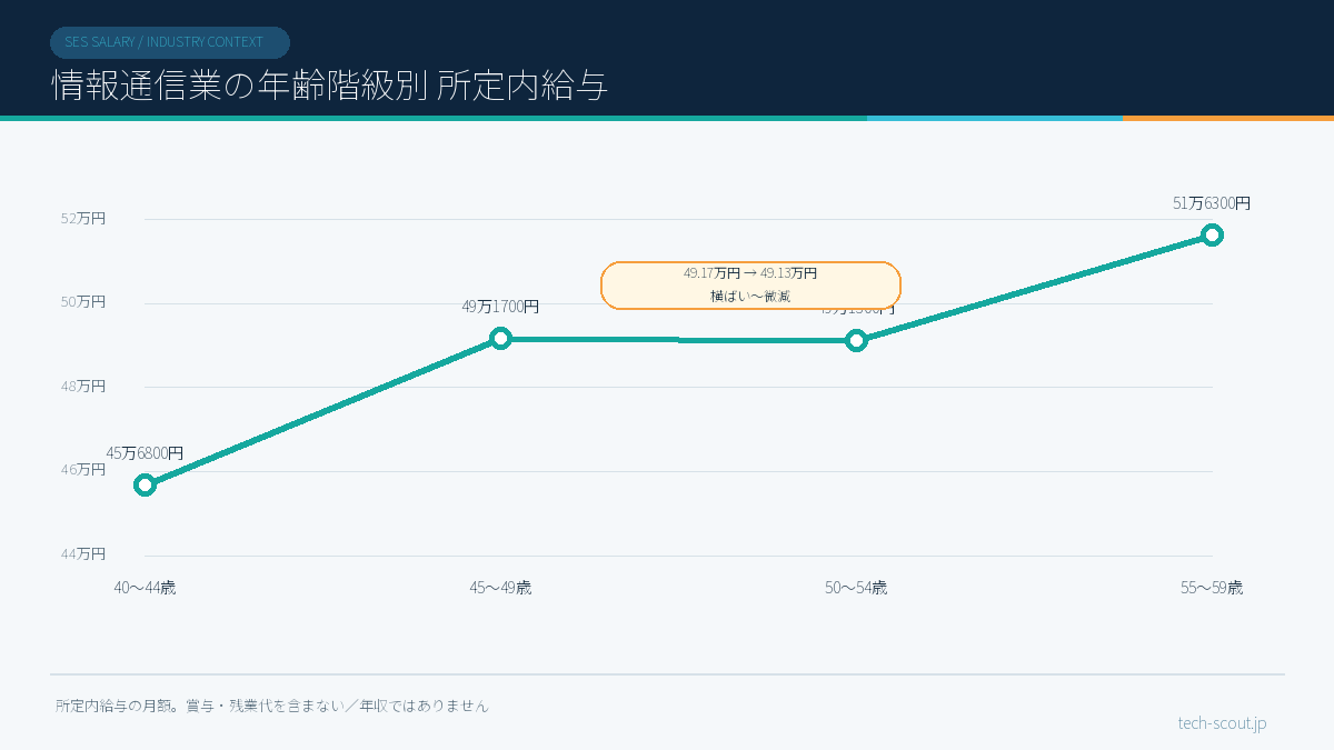 情報通信業の年齢階級別所定内給与の推移(50代前半で横ばい〜微減を挟み、示した4階級のなかでは55〜59歳が最も高い)