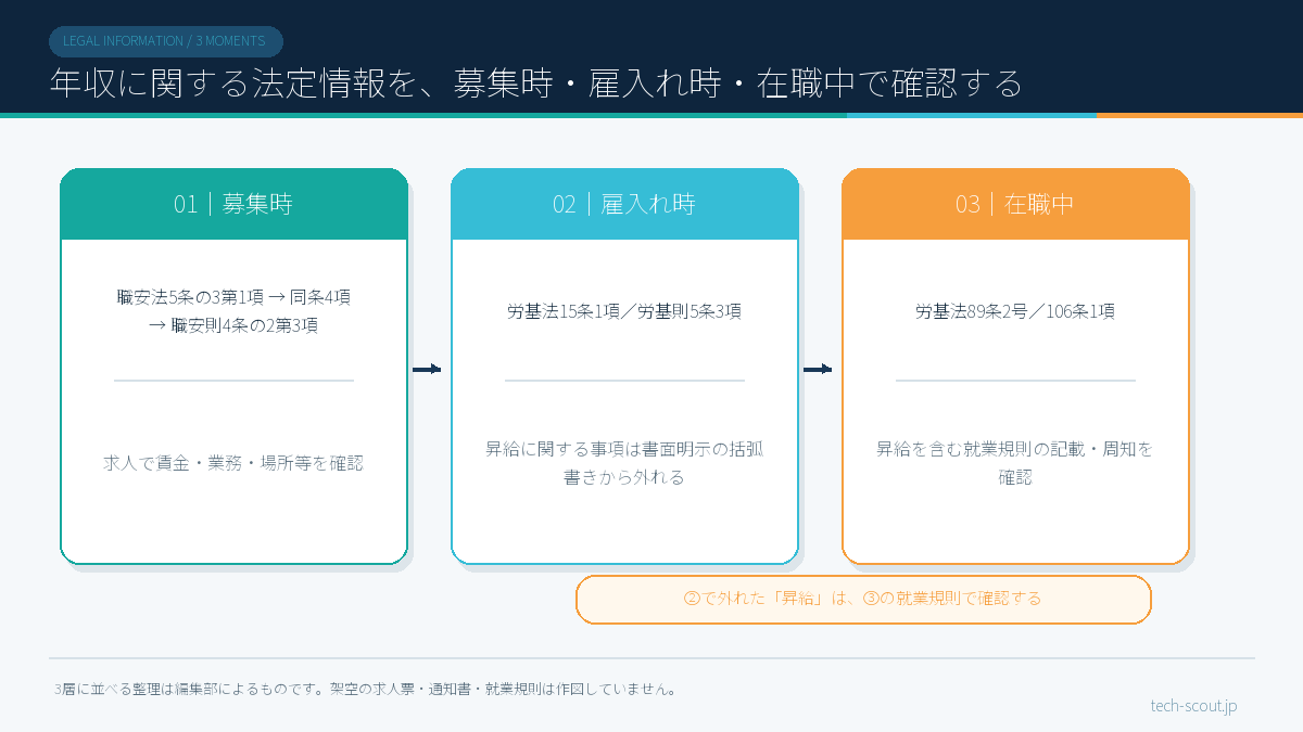 年収に関する法定情報を募集時・雇入れ時・在職中の3層に整理した構造図