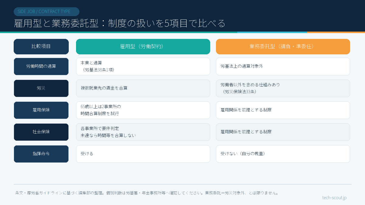雇用型と業務委託型で労働時間の通算・労災・雇用保険・社会保険の扱いを比べた対照図