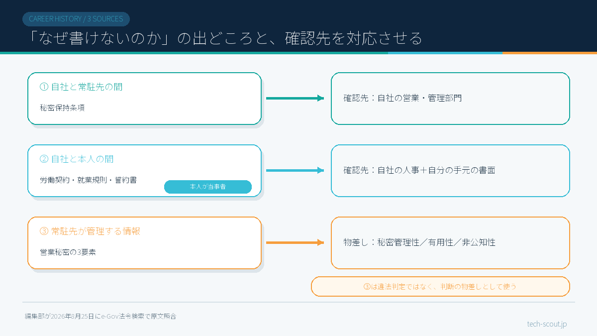 常駐先の情報を書けない理由の3つの出どころと、それぞれの確認先を示した図