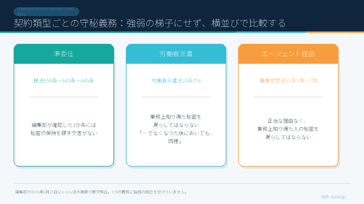 準委任・労働者派遣・エージェント経由の3つで守秘義務の条文がどう違うかを比べた図