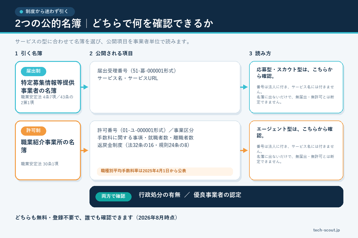 届出制と許可制の2つの公的名簿について、確認できる項目とその読み方を整理した構造図