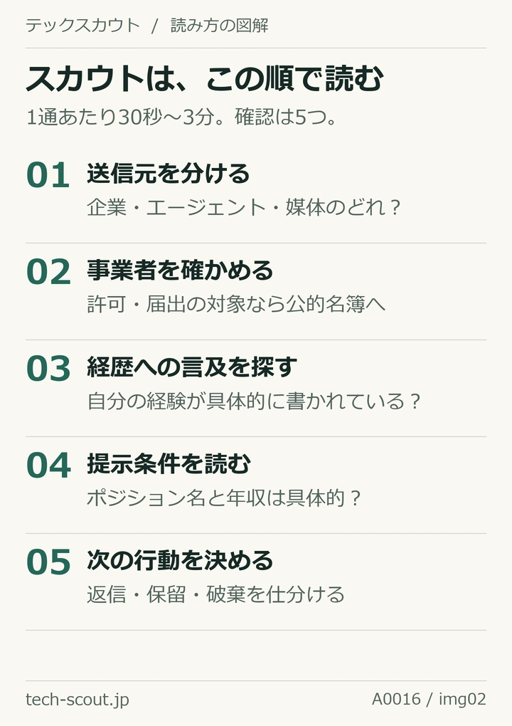 スカウトの送信元、事業者、経歴への言及、提示条件を確認して返信・保留・破棄を決める5手順