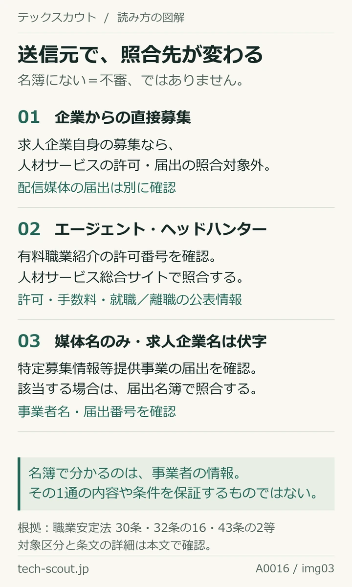 スカウト送信元ごとの照合先。求人企業自身の募集は人材サービス許可届出の照合対象外、有料職業紹介は人材サービス総合サイト、特定募集情報等提供は届出名簿。名簿は個別メールを保証しない