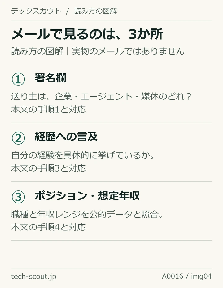 実物メールではない解説図。①署名欄、②経歴への言及、③ポジション名と想定年収の3か所を読む