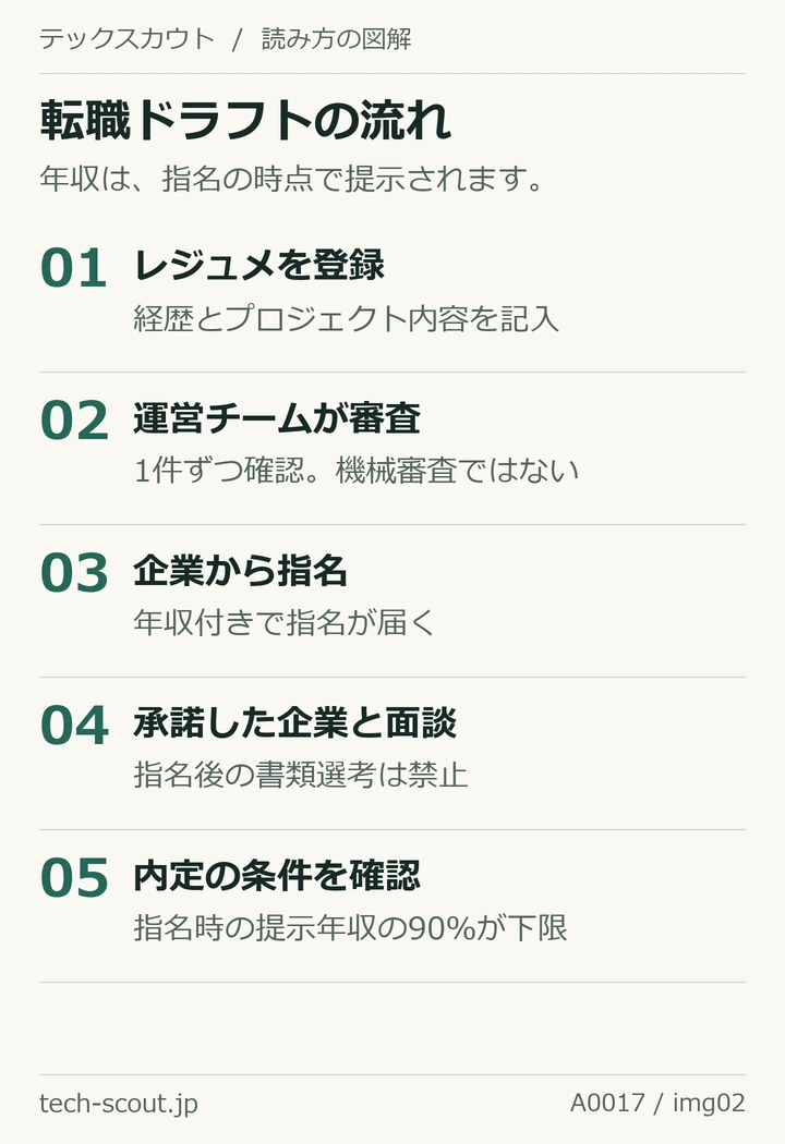 転職ドラフトの登録、審査、年収付き指名、面談、内定の5段階。指名後の書類選考は禁止、内定年収は指名時提示の90%が下限