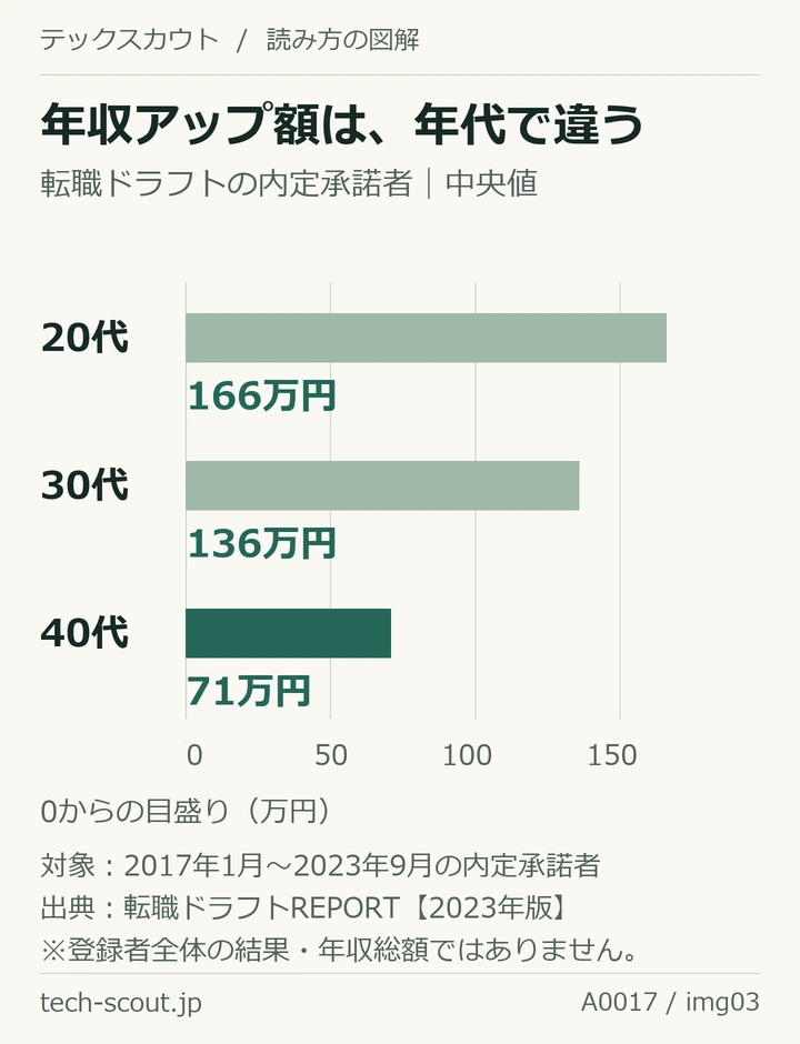 転職ドラフト内定承諾者の年収アップ額中央値。20代166万円、30代136万円、40代71万円。対象は2017年1月から2023年9月の内定承諾者で登録者全体ではない