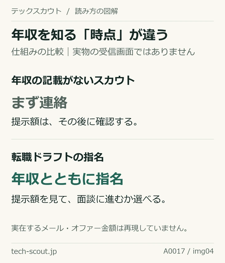 実物画面ではない比較図。年収の記載がないスカウトは後から提示額を確認し、転職ドラフトでは指名時点で年収が提示される