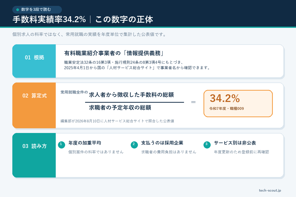 手数料実績率34.2%の根拠法令・算定式・読み方を3段で整理した構造図