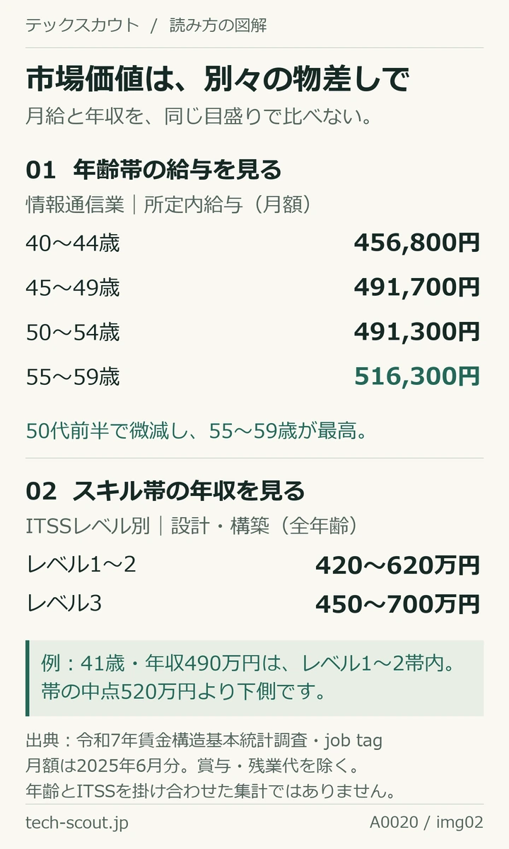 市場価値を別々の物差しで見る図。情報通信業の年齢帯別月額給与とITSSレベル別の年間給与レンジを区別し、41歳年収490万円はレベル1〜2の420〜620万円帯の中点より下側に位置