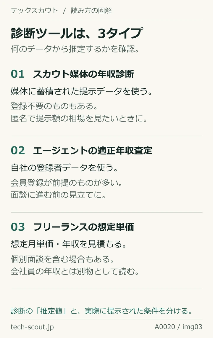 市場価値診断の3タイプ。スカウト媒体の提示データ型、エージェントの登録者データ型、フリーランス想定単価型で、データと登録条件が異なる