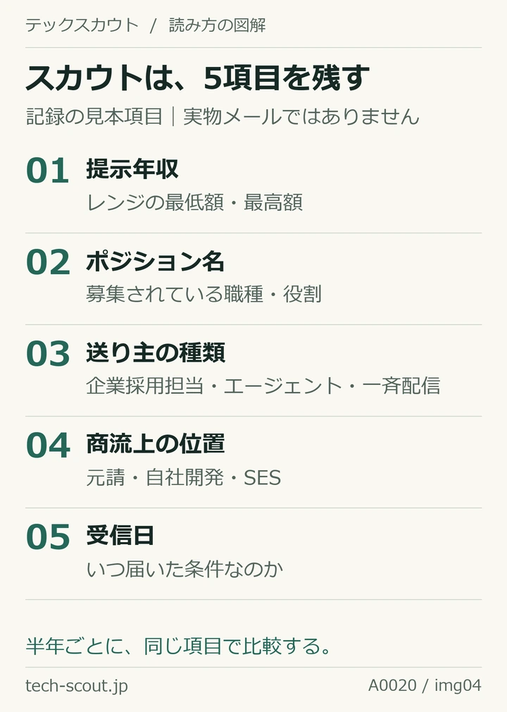 実物メールではない記録項目の図解。提示年収レンジ、ポジション名、送り主の種類、商流上の位置、受信日の5項目を残す