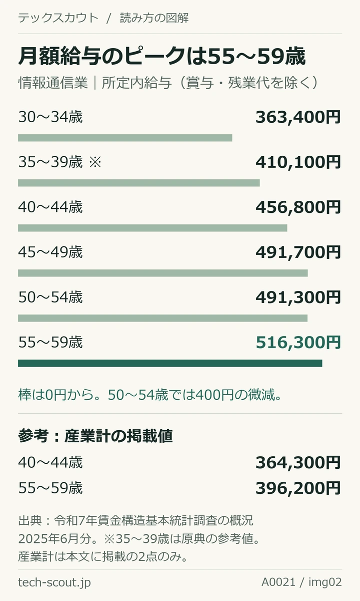 情報通信業の所定内月額給与は30〜34歳363400円、35〜39歳参考値410100円、40〜44歳456800円、45〜49歳491700円、50〜54歳491300円、55〜59歳516300円。産業計の掲載値は40〜44歳364300円、55〜59歳396200円
