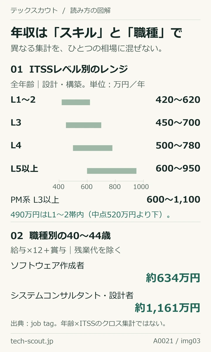 ITSSレベル別の全年齢の年収帯と、別集計の40〜44歳職種別給与を区別した図。設計構築L1〜2は420〜620万円、L3は450〜700万円、L4は500〜780万円、L5以上は600〜950万円。職種別はソフトウェア作成者約634万円、システムコンサルタント設計者約1161万円