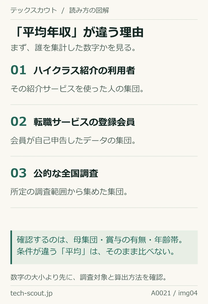 平均年収の母集団の違いを説明する図。ハイクラス紹介利用者、転職サービスの自己申告会員、公的全国調査では対象が違う。母集団、賞与の有無、年齢帯を確認する