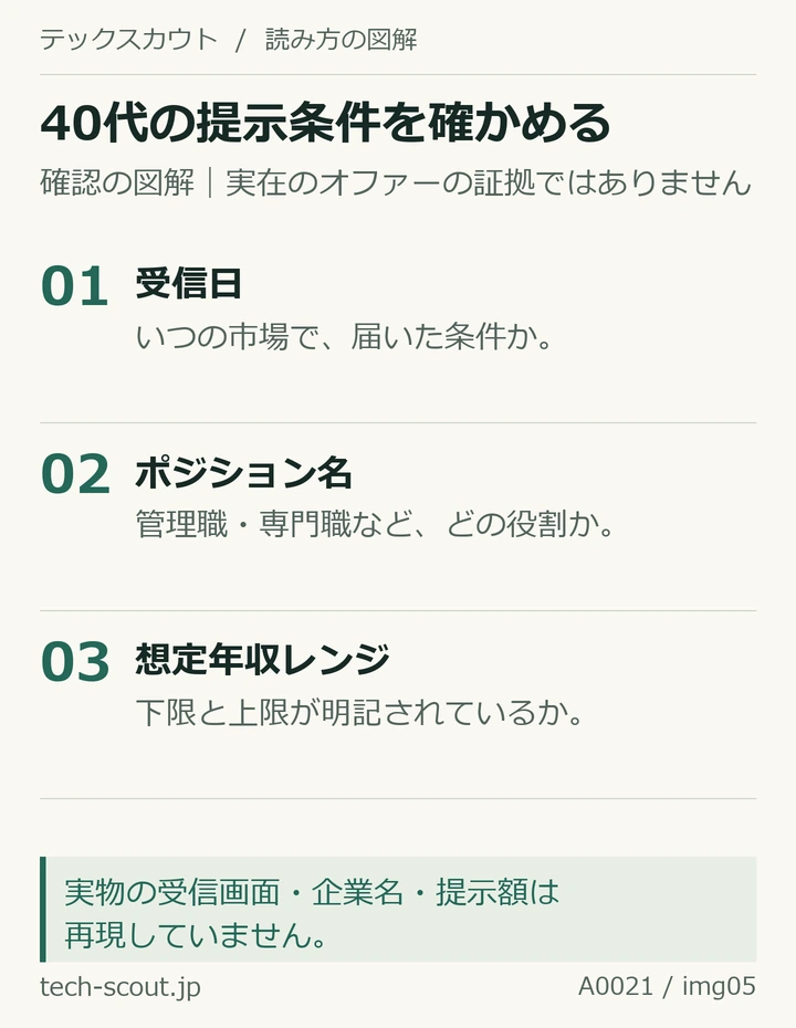 実在オファーの証拠ではない確認図。40代のスカウトでは受信日、ポジション名、想定年収レンジを確認する。架空の企業名や提示額は記載しない