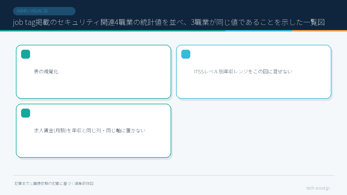 job tag掲載のセキュリティ関連4職業の統計値を並べ、3職業が同じ値であることを示した一覧図