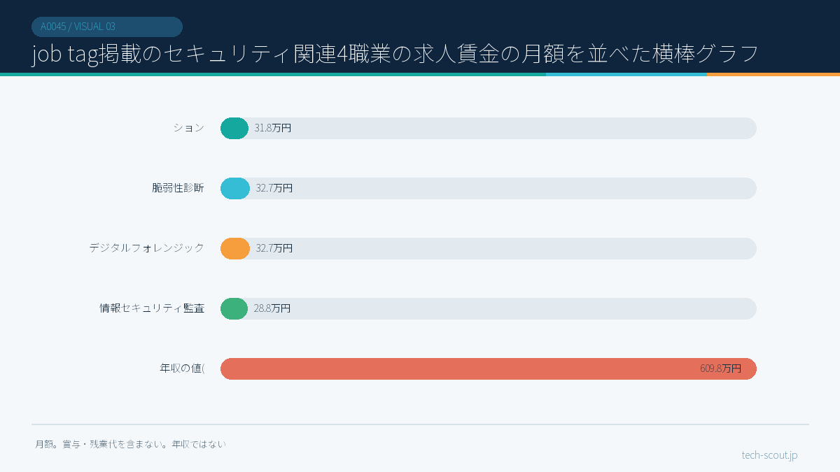 job tag掲載のセキュリティ関連4職業の求人賃金の月額を並べた横棒グラフ
