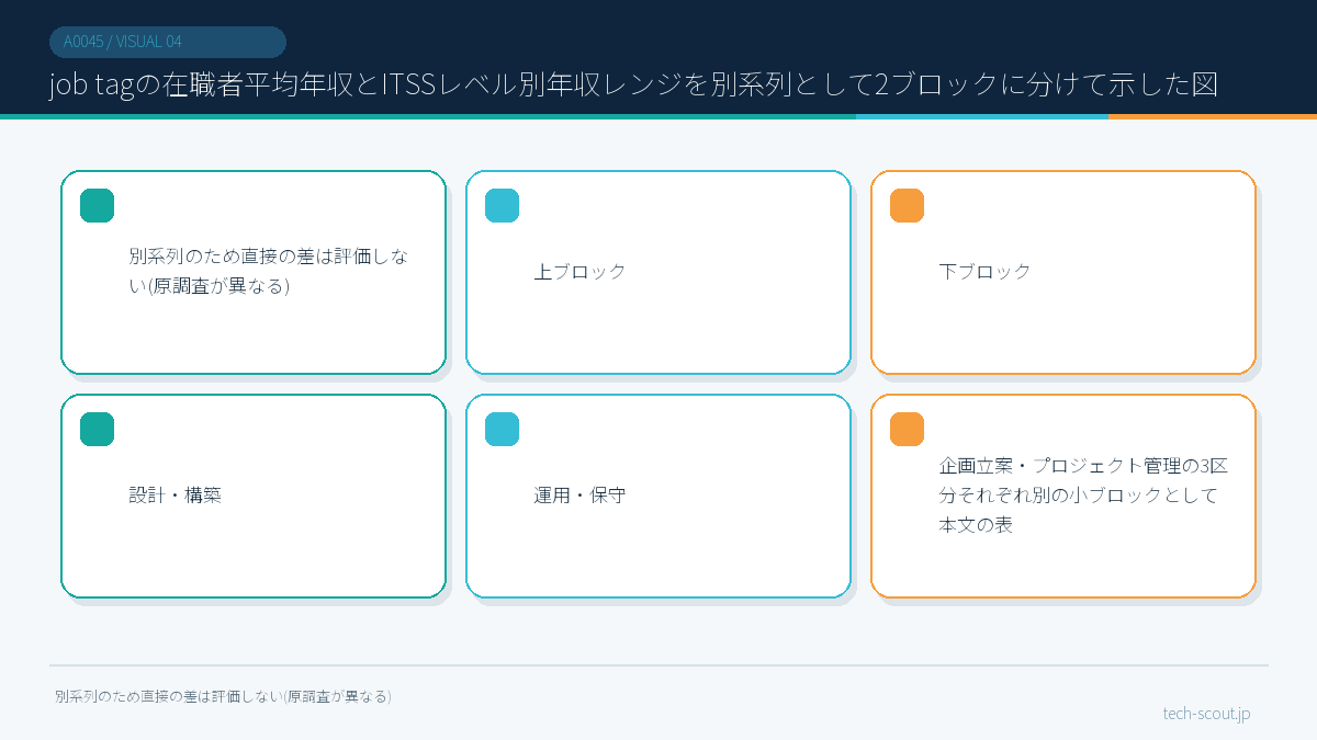 job tagの在職者平均年収とITSSレベル別年収レンジを別系列として2ブロックに分けて示した図