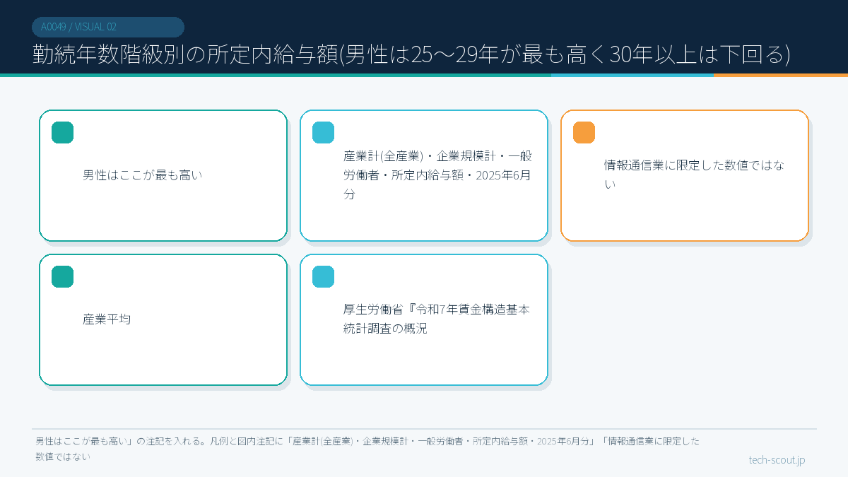 勤続年数階級別の所定内給与額(男性は25〜29年が最も高く30年以上は下回る)