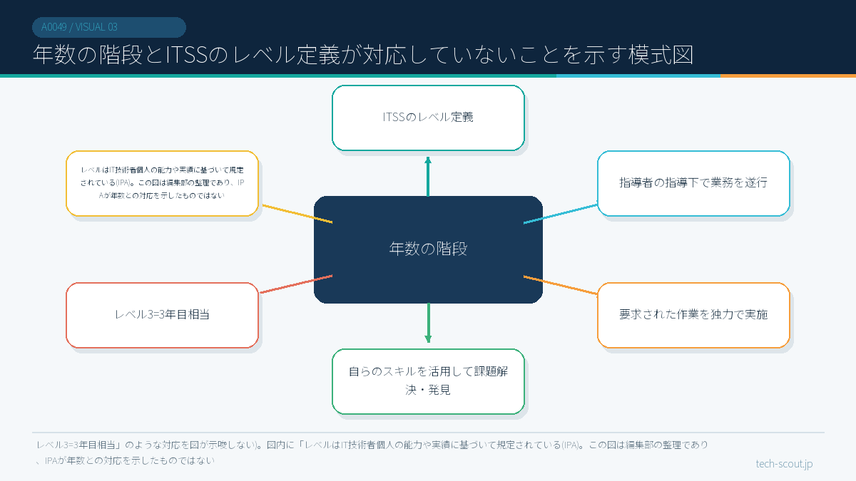 年数の階段とITSSのレベル定義が対応していないことを示す模式図