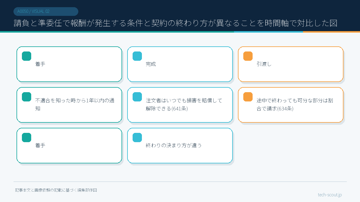 請負と準委任で報酬が発生する条件と契約の終わり方が異なることを時間軸で対比した図