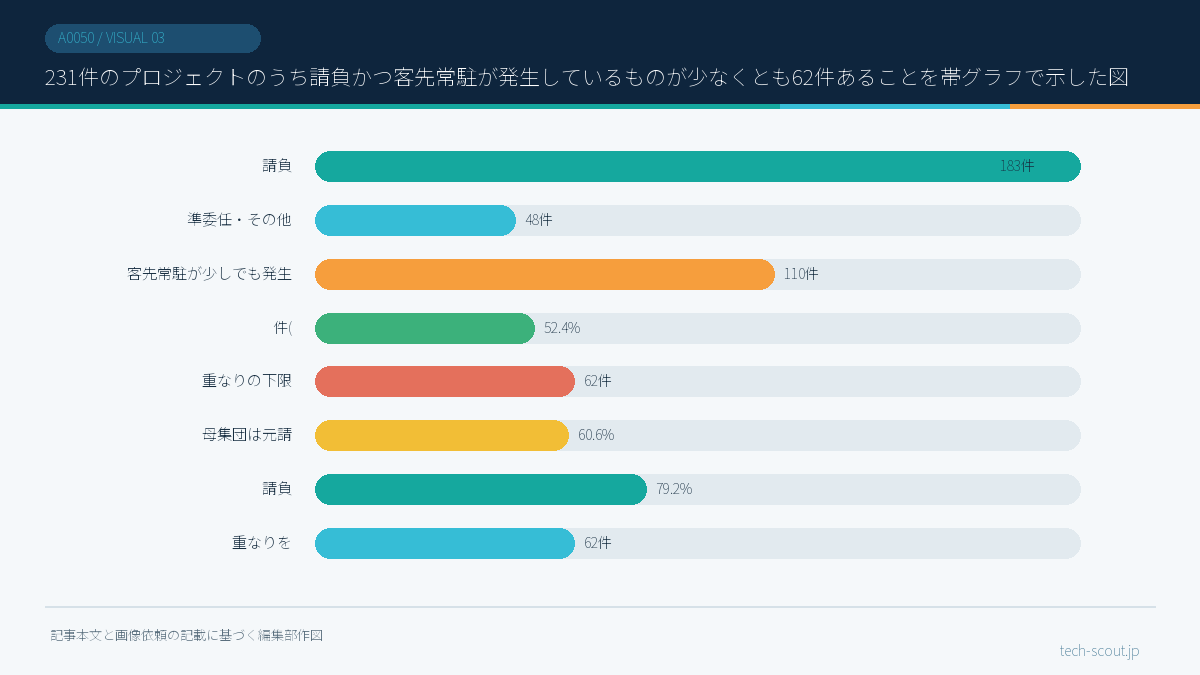 231件のプロジェクトのうち請負かつ客先常駐が発生しているものが少なくとも62件あることを帯グラフで示した図