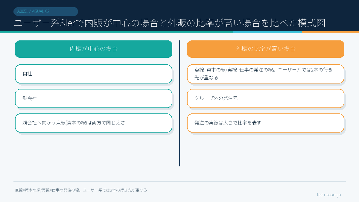 ユーザー系SIerで内販が中心の場合と外販の比率が高い場合を比べた模式図