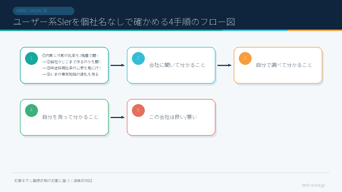 ユーザー系SIerを個社名なしで確かめる4手順のフロー図