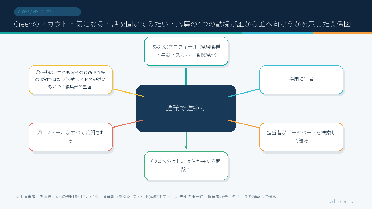 Greenのスカウト・気になる・話を聞いてみたい・応募の4つの動線が誰から誰へ向かうかを示した関係図