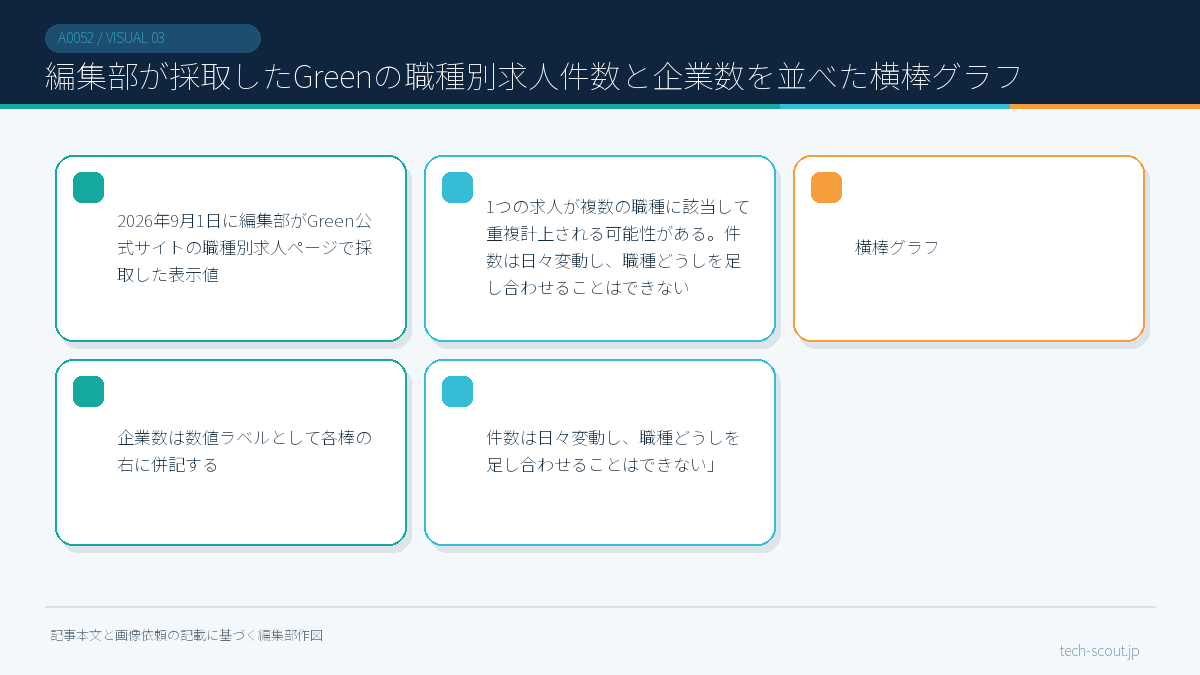 編集部が採取したGreenの職種別求人件数と企業数を並べた横棒グラフ