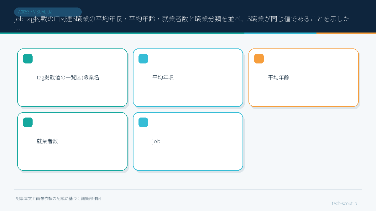 job tag掲載のIT関連6職業の平均年収・平均年齢・就業者数と職業分類を並べ、3職業が同じ値であることを示した一覧図