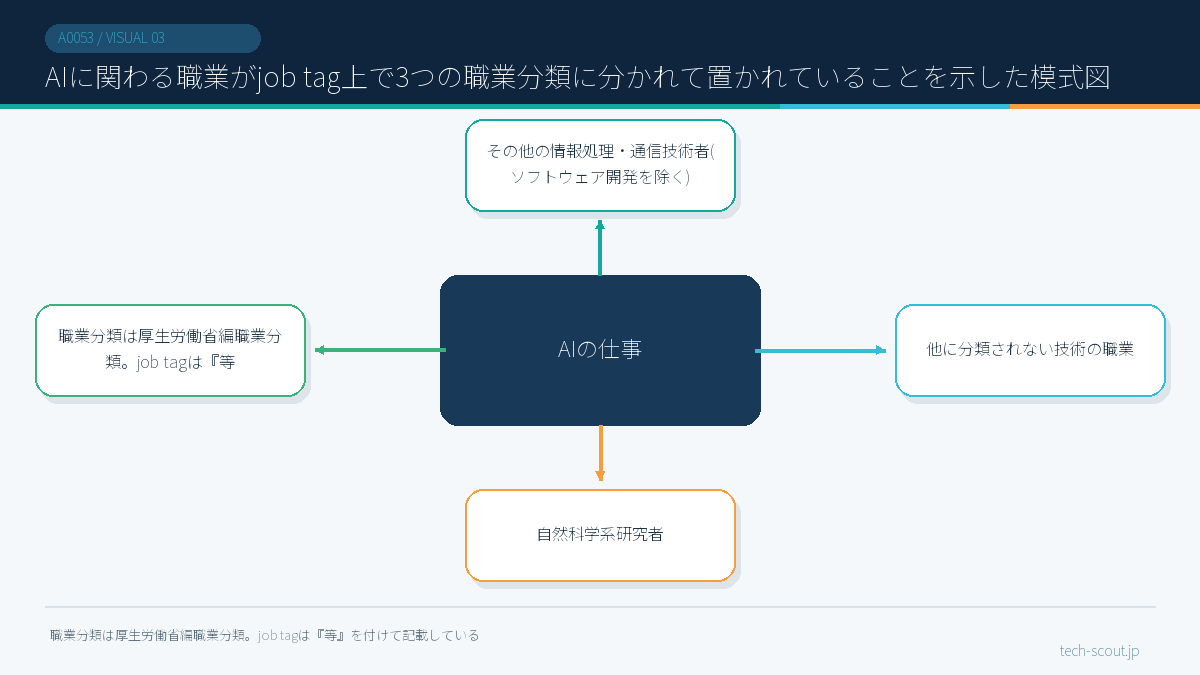 AIに関わる職業がjob tag上で3つの職業分類に分かれて置かれていることを示した模式図