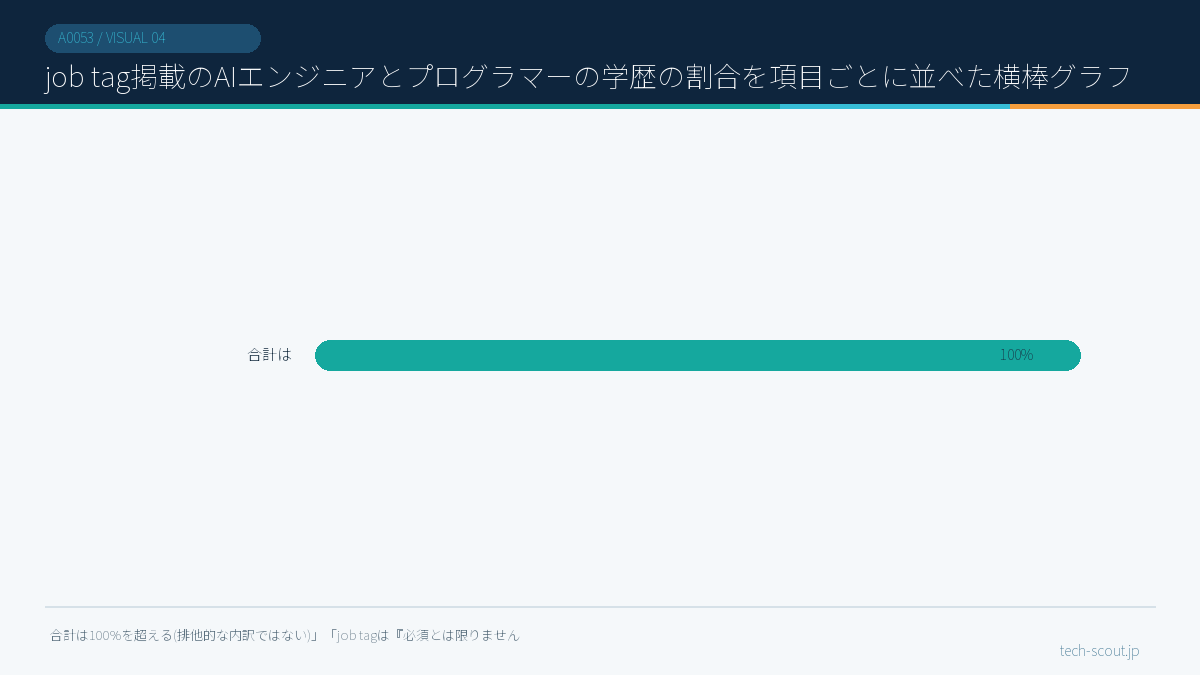 job tag掲載のAIエンジニアとプログラマーの学歴の割合を項目ごとに並べた横棒グラフ