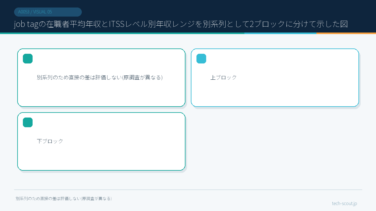job tagの在職者平均年収とITSSレベル別年収レンジを別系列として2ブロックに分けて示した図