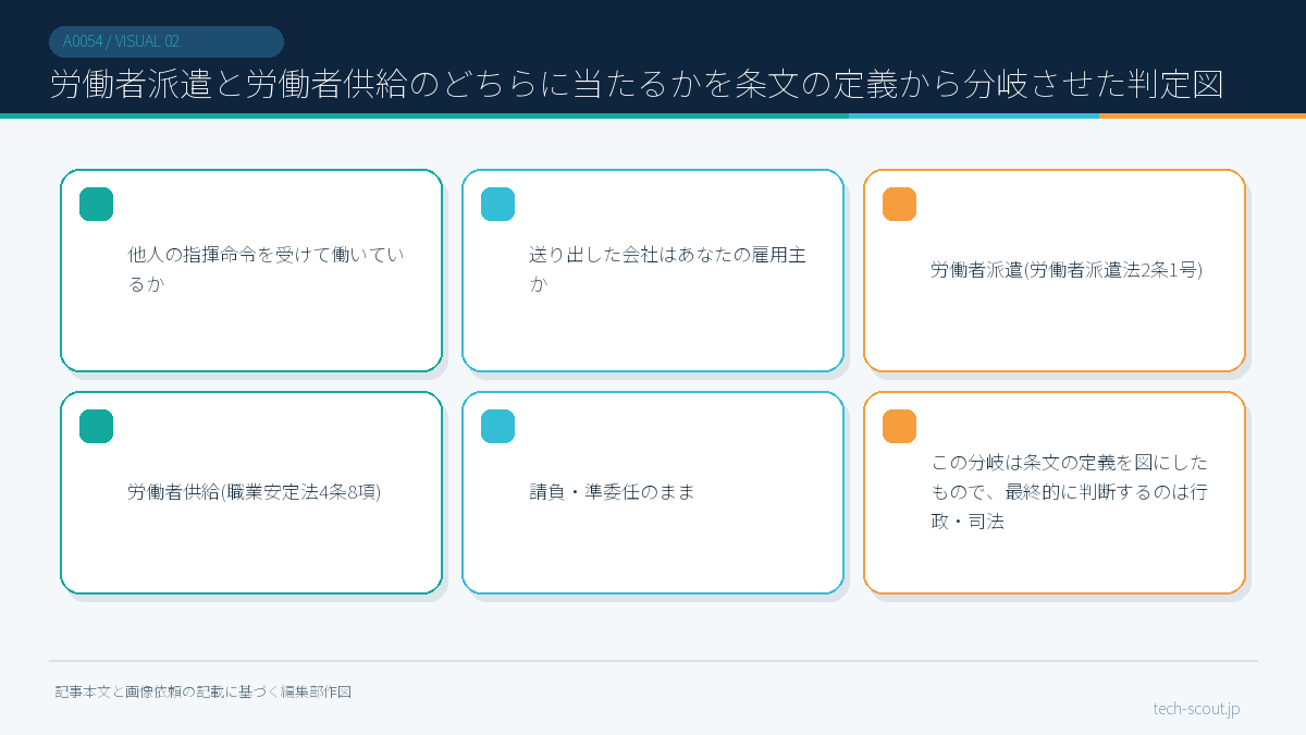 労働者派遣と労働者供給のどちらに当たるかを条文の定義から分岐させた判定図