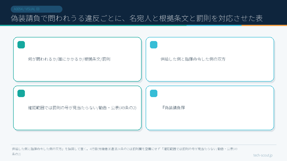 偽装請負で問われうる違反ごとに、名宛人と根拠条文と罰則を対応させた表