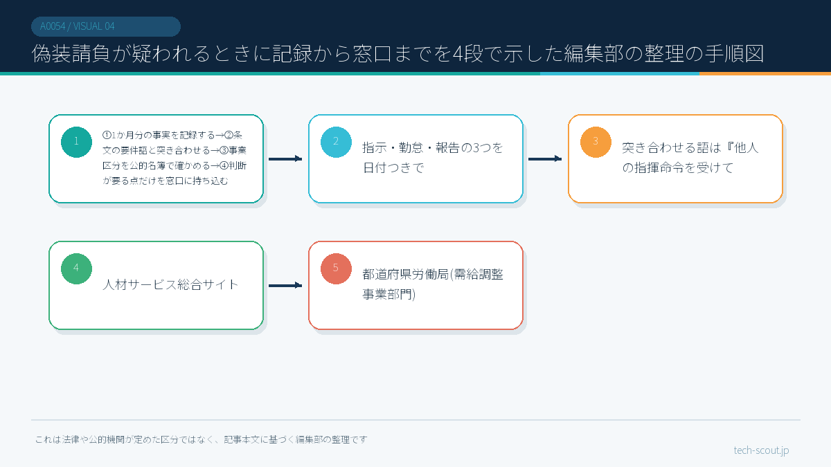 偽装請負が疑われるときに記録から窓口までを4段で示した編集部の整理の手順図