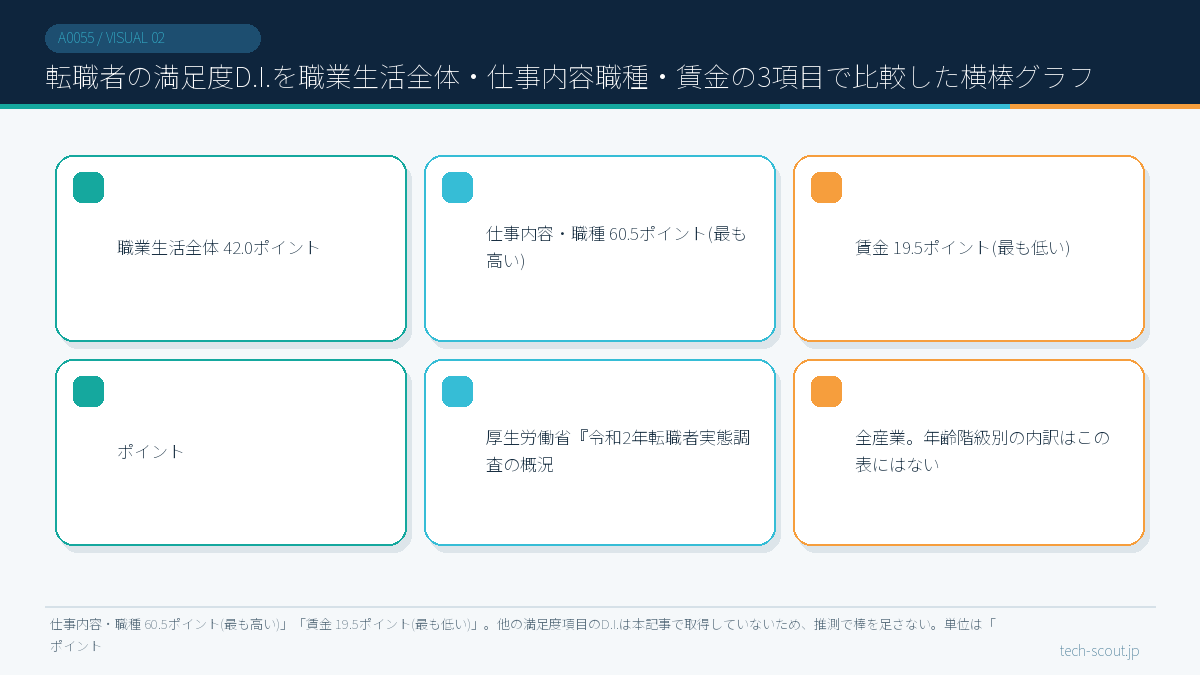転職者の満足度D.I.を職業生活全体・仕事内容職種・賃金の3項目で比較した横棒グラフ