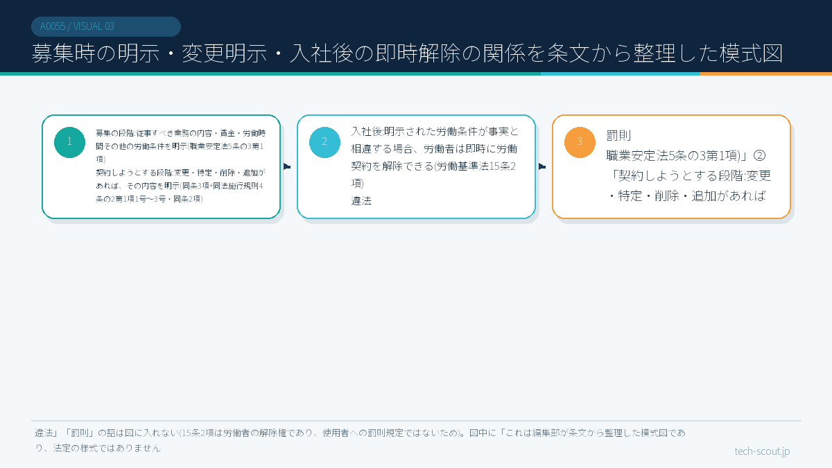 募集時の明示・変更明示・入社後の即時解除の関係を条文から整理した模式図