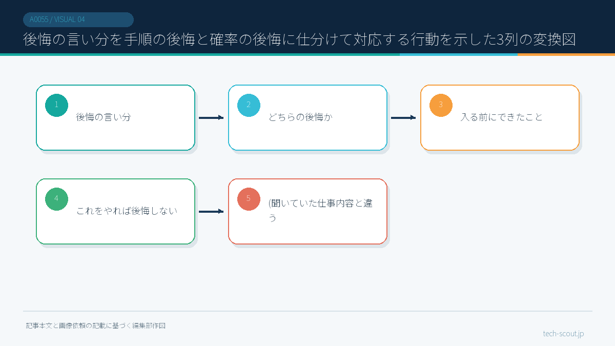 後悔の言い分を手順の後悔と確率の後悔に仕分けて対応する行動を示した3列の変換図