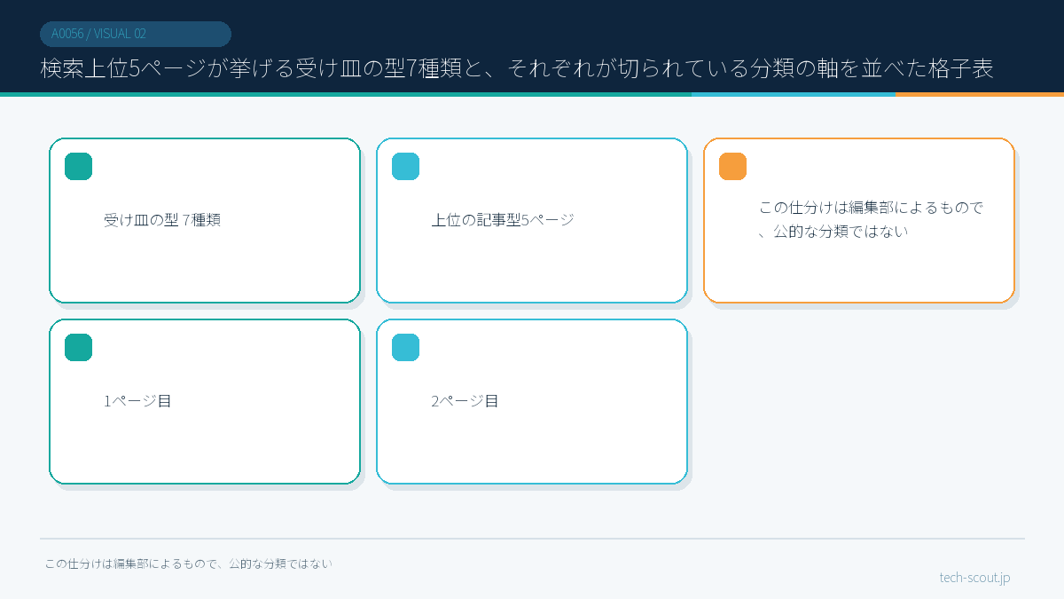 検索上位5ページが挙げる受け皿の型7種類と、それぞれが切られている分類の軸を並べた格子表