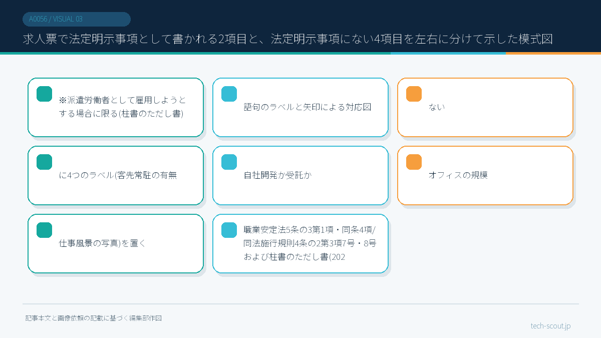 求人票で法定明示事項として書かれる2項目と、法定明示事項にない4項目を左右に分けて示した模式図