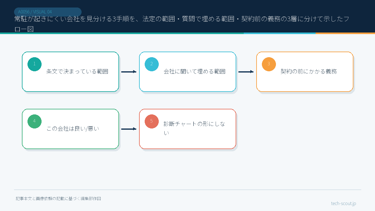 常駐が起きにくい会社を見分ける3手順を、法定の範囲・質問で埋める範囲・契約前の義務の3層に分けて示したフロー図