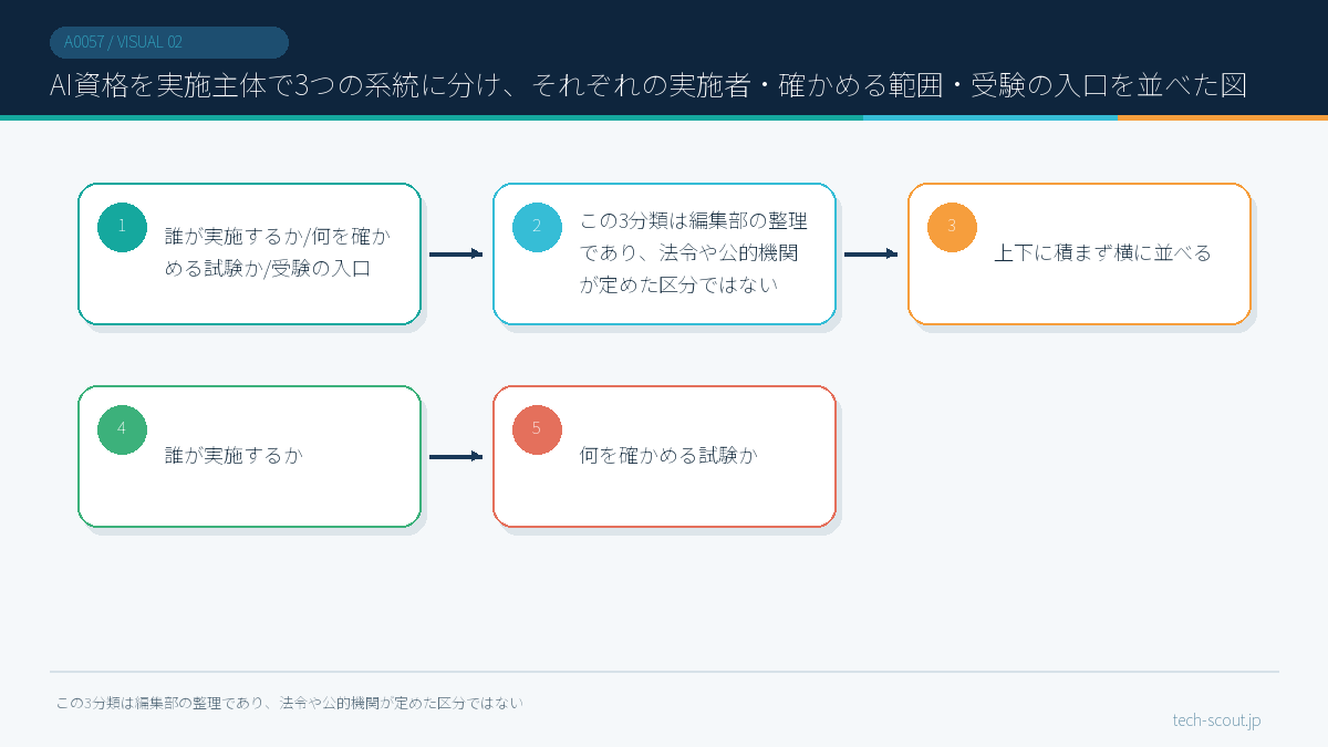 AI資格を実施主体で3つの系統に分け、それぞれの実施者・確かめる範囲・受験の入口を並べた図