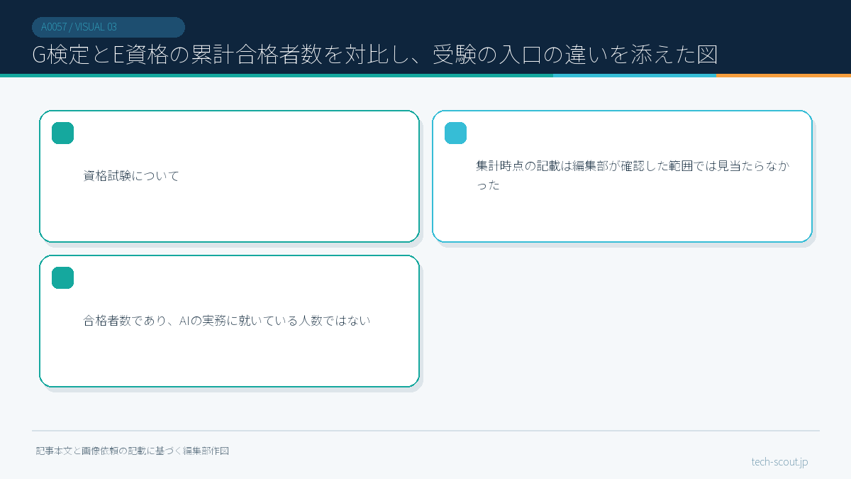 G検定とE資格の累計合格者数を対比し、受験の入口の違いを添えた図